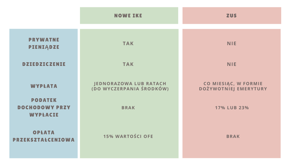 Porównanie nowe IKE vs ZUS